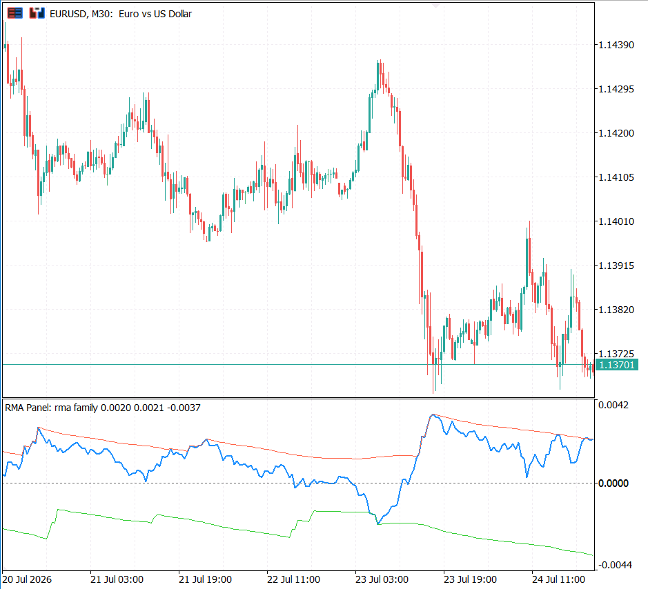 RMA family passthrough panel with rma_w, min and max on EURUSD M30