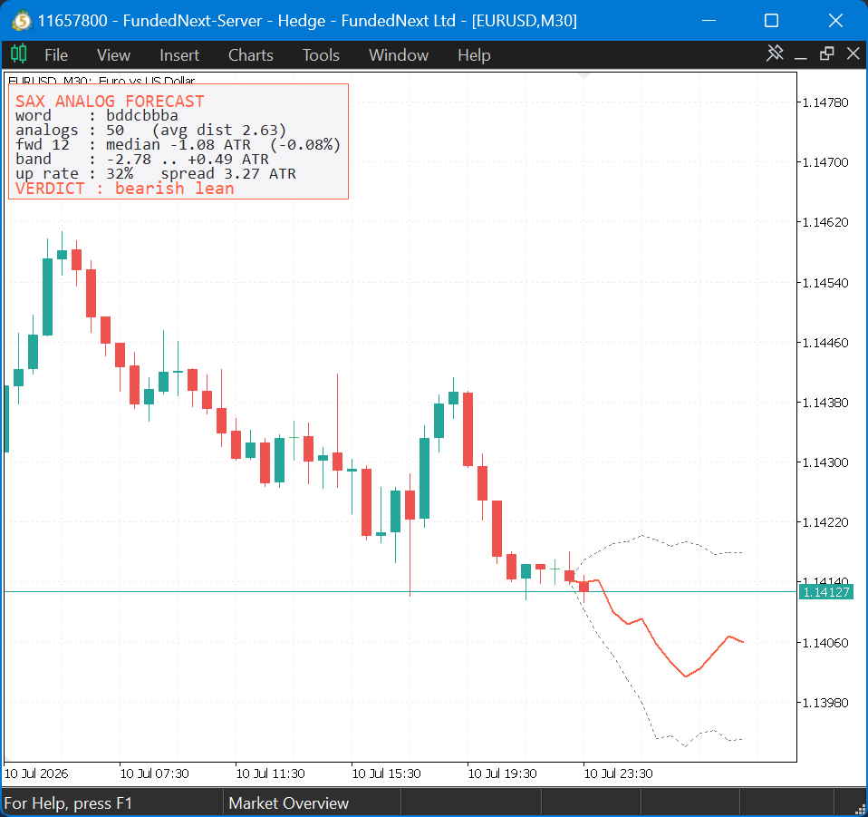 The SAX analog forecaster on EURUSD M30: fan cone and verdict panel