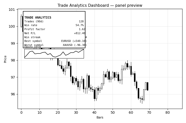 Trade analytic dashboard
