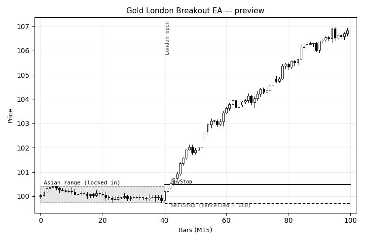 Gold london breakout preview