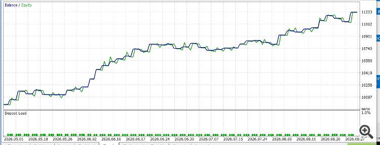 GDS Renko SuperTrend Demo EA