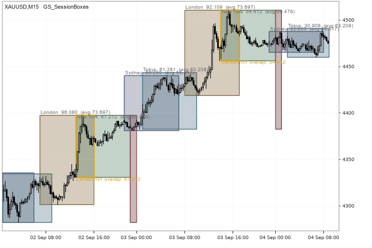 Gold Session Boxes on XAUUSD M15 Gold Session Boxes on XAUUSD M15