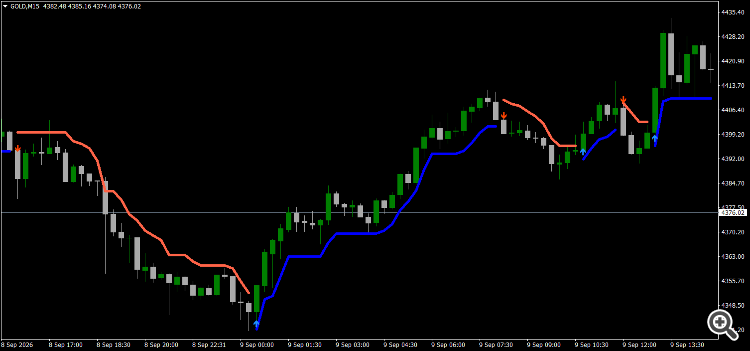 Supertrend MTF on GOLD M5