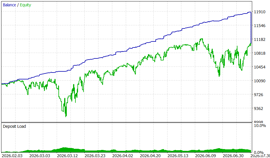 Equity and balance curve of the Alpha Engine backtest