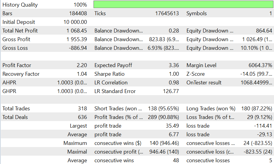 Strategy Tester report for the Alpha Engine on EUR/USD