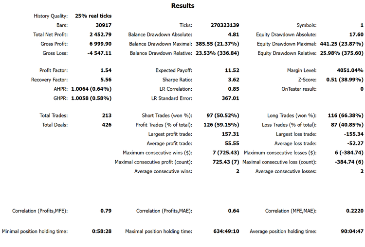 Strategy Tester results, XAUUSD H1, 2021-2026
