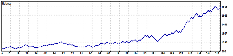 Strategy Tester balance graph, XAUUSD H1, 2021-2026