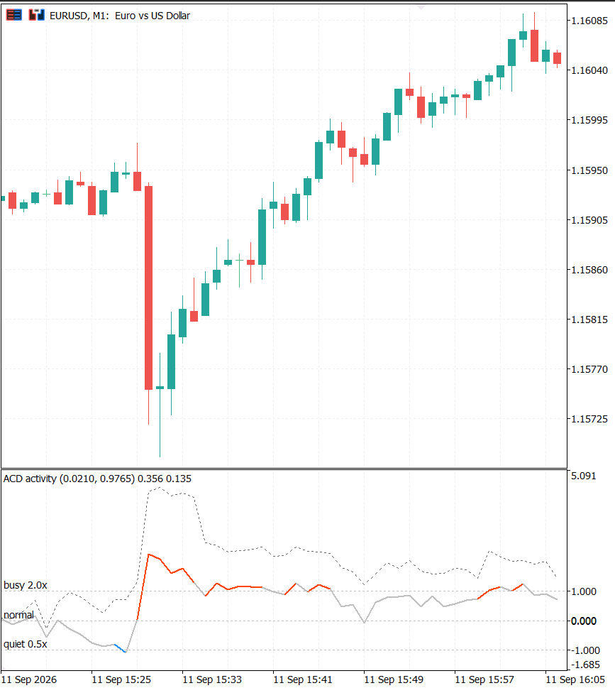 ACD_Activity lighting up during a genuine burst of quotes