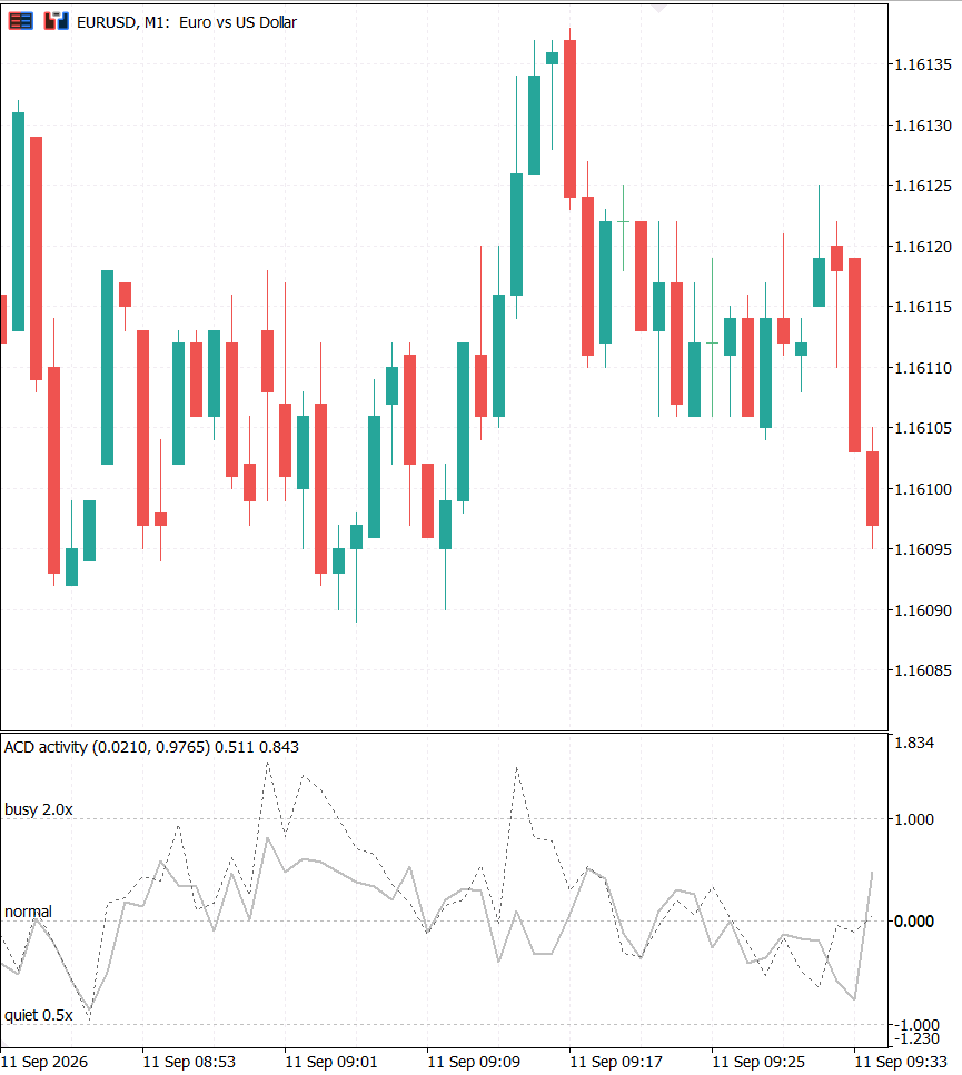 ACD_Activity on EURUSD M1 through the London open
