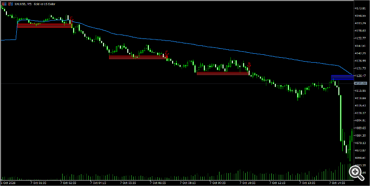 Bearish Breakout
