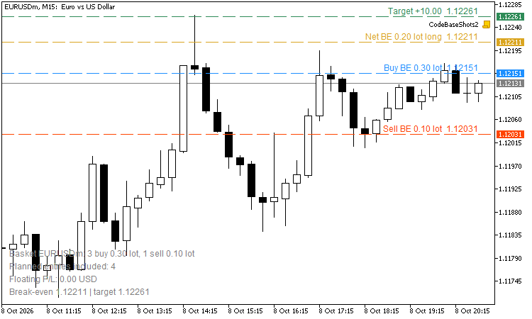 Four planned entries on EURUSD M15 with a 10 USD target (demo account, no open positions)
