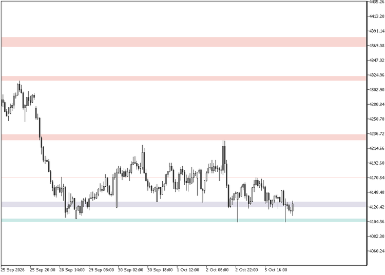The default six channels on XAUUSD H1: resistance above, support below, price inside the violet band
