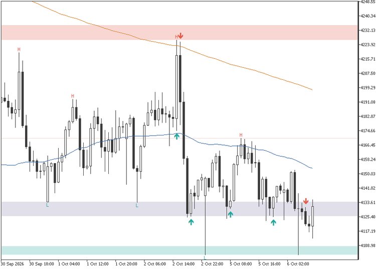 Marks and averages on: H and L pivot marks, break arrows, SMA 50 in blue and EMA 200 in orange