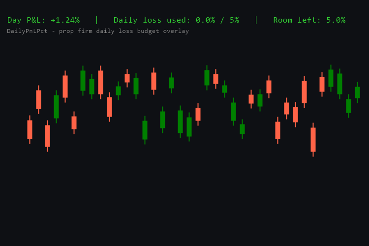Daily PnL overlay on chart - daily loss budget