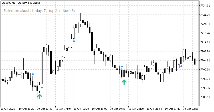 US500 M5: failed breakout down at 17:00, then the rally US500 M5: failed breakout down at 17:00, then the rally