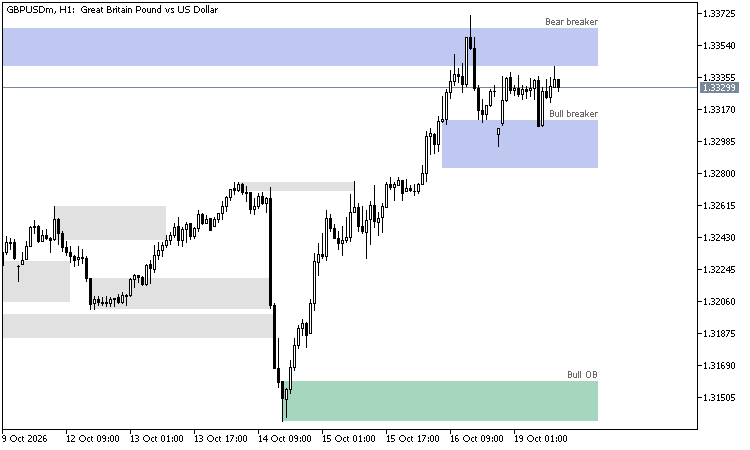 Order blocks, breaker blocks and used blocks on GBPUSD H1
