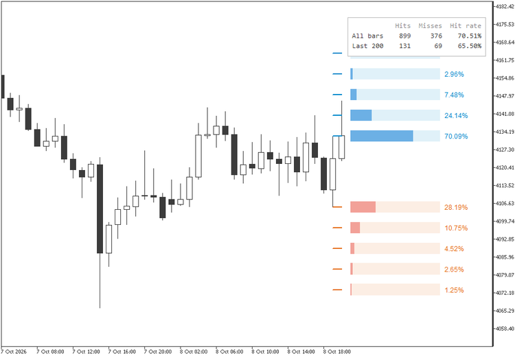 XAUUSD H1 after a bullish bar: the higher high is now the favored side