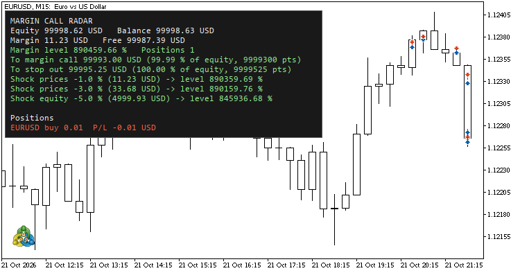Margin Call Radar panel on EURUSD M15