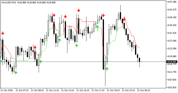 UT Bot Alerts on XAUUSD M15 UT Bot Alerts on XAUUSD M15