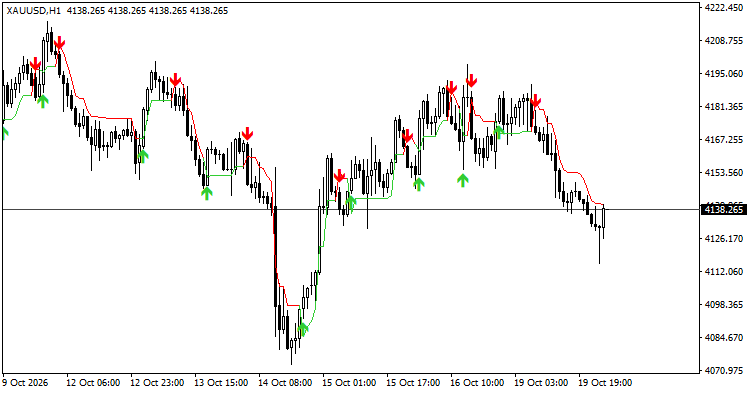 UT Bot Alerts on XAUUSD H1 UT Bot Alerts on XAUUSD H1