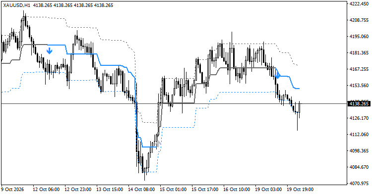 Range Filter on XAUUSD H1