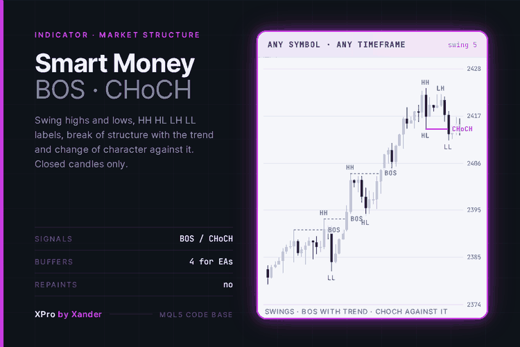 Smart Money Concepts BOS CHoCH indicator on a MetaTrader 5 chart with HH HL LH LL labels