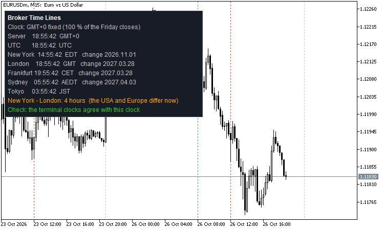 Broker Time Lines on EURUSD M15: session lines and the clock panel